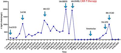 Case report: Plasma cell leukemia secondary to multiple myeloma successfully treated with anti-BCMA CAR-T cell therapy